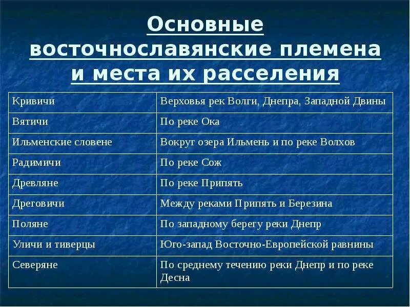 Определите название племен. Расселение племен восточных славян таблица. Восточно славянские племена места из расселения таблица. Основные Союзы племен восточных славян. Таблица расселение восточных славян их основные племена.