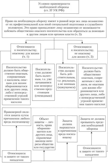 Условия правомерности относящиеся к посягательству. Необходимая оборона и условия ее правомерности. Условия правомерности необходимой обороны. Необходимая оборона схема. Необходимая оборона таблица.