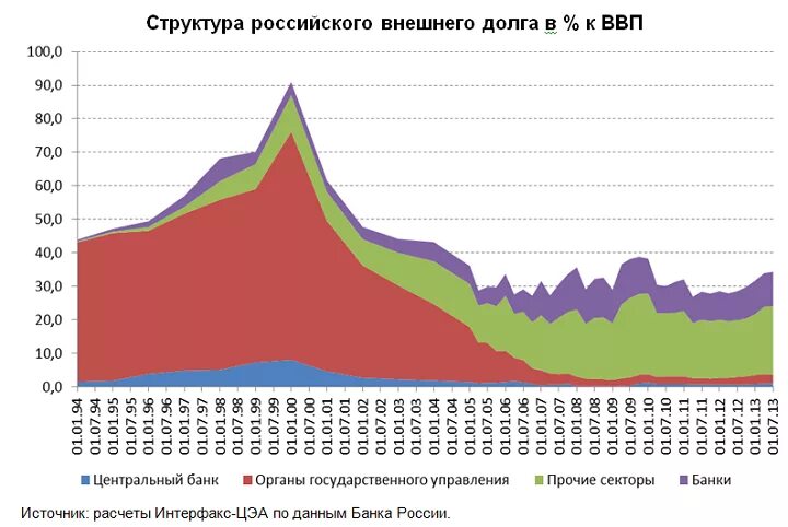1 2 ввп. Внешний долг россии к ввп по годам. отношение государственного долга рф к ввп, %. внешний госдолг к ввп россии по годам. объем внешнего долга к ввп.
