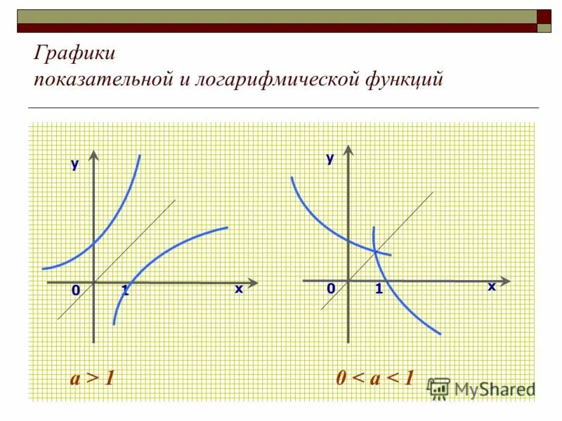 График степенной показательной логарифмической функций. Графики показательной и логарифмической функций. График показательной и логарифмической функции. Рисунок из графиков показательной и логарифмической функций. Графики показательной и логарифмической функции симметрия графиков.