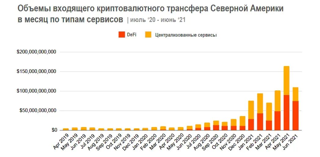 Количество транзакций. Перспективы развития рынка криптовалют 2021. График криптовалют за 2021 год. Биткоин июль 2021. Объем транзакций