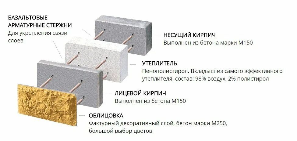 Теплоблоки для строительства плюсы и минусы. Теплоблок 400мм. Трехслойные стеновые блоки состав. Многослойные стеновые блоки. Утеплитель керамзитобетон утеплитель.