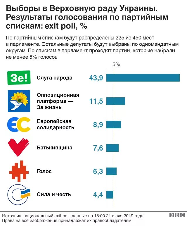 Какие партии пройдут в парламент. Итоги выборов президента Украины 2019. Выборы в Верховную Раду. Результаты выборов в Верховную Раду. Выборы в Раду на Украине.