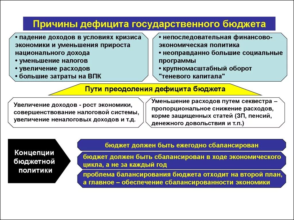 Проблемы дефицита бюджета. Причины государственного бюджета. Формирование государственного бюджета. Проблемы дефицита государственного бюджета. Финансово избыточные страны