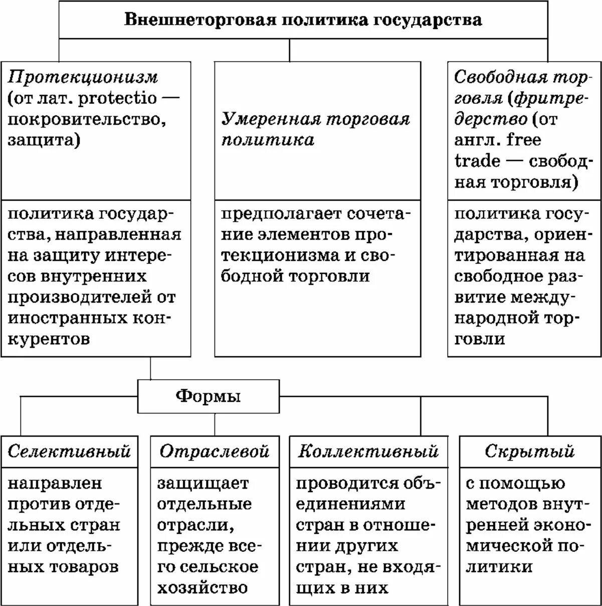 Внешнеторговая политика государства схема. Основные модели внешнеторговой политики государства таблица. Внешнеторговая политика страны. Внешнеторговая политика гос ва.