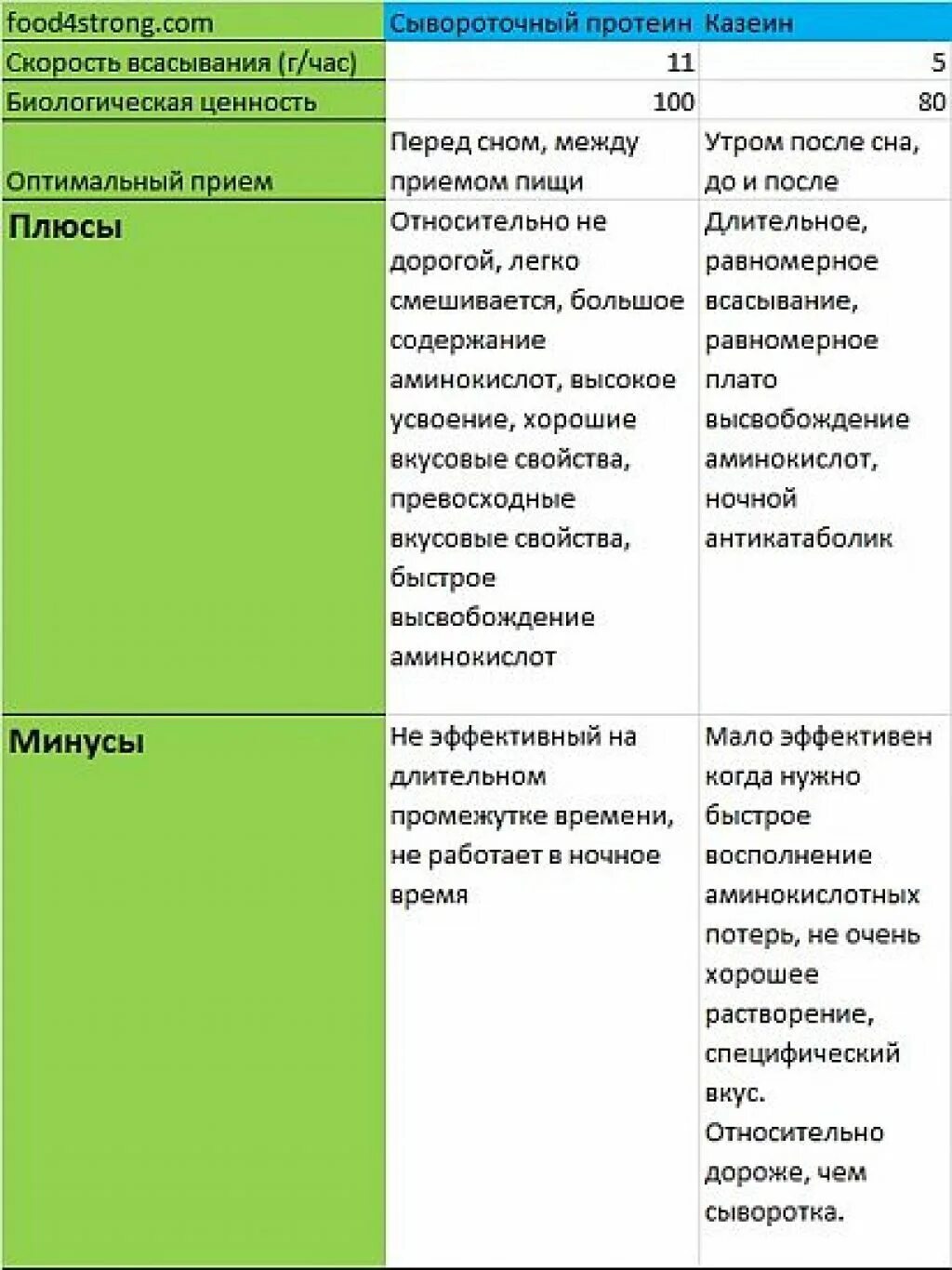 Отличие сывороточного протеина. Сывороточный протеин казеин. Сывороточный и казеиновый протеин разница. Разница казеина и протеина. Скорость усвоения сывороточного протеина.