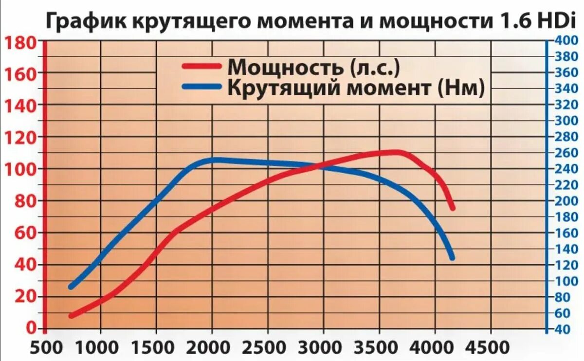 Максимальный крутящий момент н м. ДВС график крутящего момента от оборотов. Диаграмма крутящего момента двигателя. График мощности ДВС от оборотов. График крутящего момента двигателя к5 2.5 бензин.