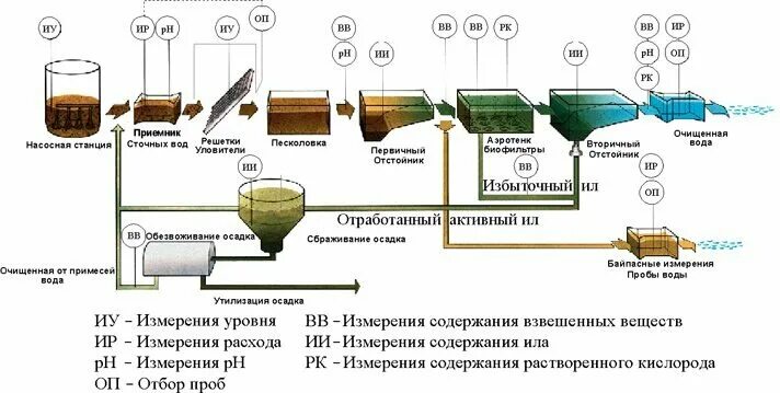 Механический этап очистки сточных вод. Схема обработки осадка и очистки сточных вод. Схема обработки осадков сточных вод. Схема очистных сооружений канализации. Осадок механической очистки