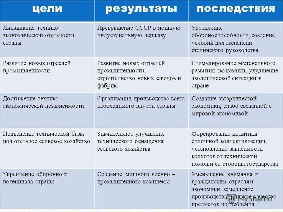 Каковы причины успеха советского. Основные последствия индустриализации и коллективизации в 1930. Индустриализация в годы 1 Пятилеток таблица. Последствия форсированной индустриализации таблица. Таблица цели индустриализации Результаты последствия.