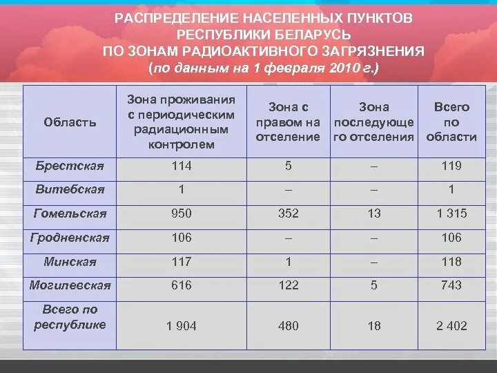 Зона проживания с правом на отселение. Зона отселения и зона с правом на отселение. Зоны контроля радиоактивного загрязнения. Проживают в зоне радиоактивного загрязнения.