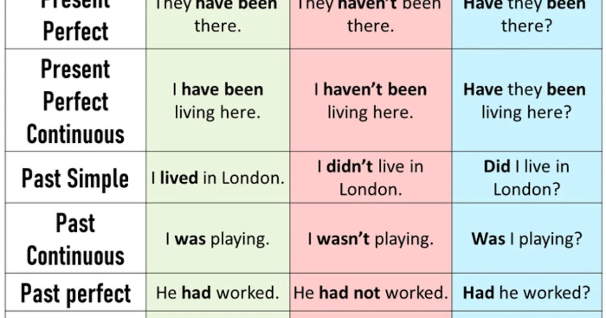 I had been living. Tenses Formula. Past Tenses Formula. 12 Tenses. Tenses Formula Chart.