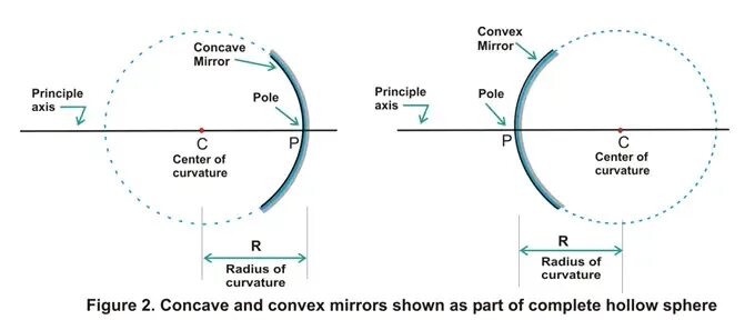Радиус кругозора. Concave and convex mirrors. converging mirror. concave spherical mirror examples. радиус возрождения.