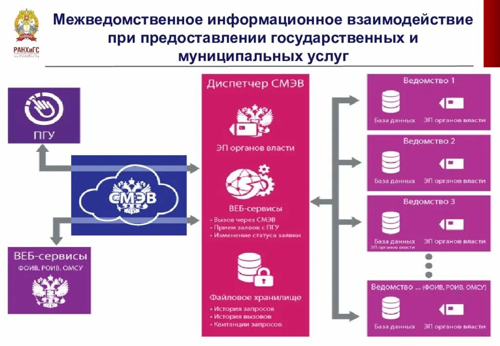 Межведомственное информационное взаимодействие. Принципы предоставления государственных и муниципальных услуг. Принципы предоставления муниципальных услуг. Основные принципы предоставления государственных услуг.