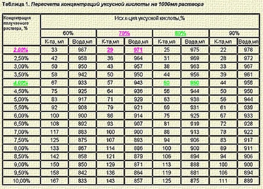 Сколько нужно уксуса на 1. Как из 70 уксуса сделать 9 процентный уксус. Как с 70 процентного уксуса сделать 9. Как сделать 9 процентный раствор уксуса. Разведение уксуса 70 таблица.