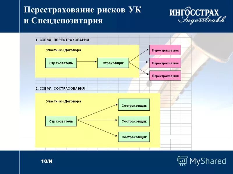 Перестрахование ответственности. Риски перестрахования. Перестрахование схема. Перестрахование в страховании это. Операции перестрахования схема.