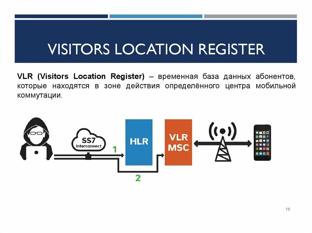 Информации абонентов. Vlr. информация для абонентов. vllr. временная база.