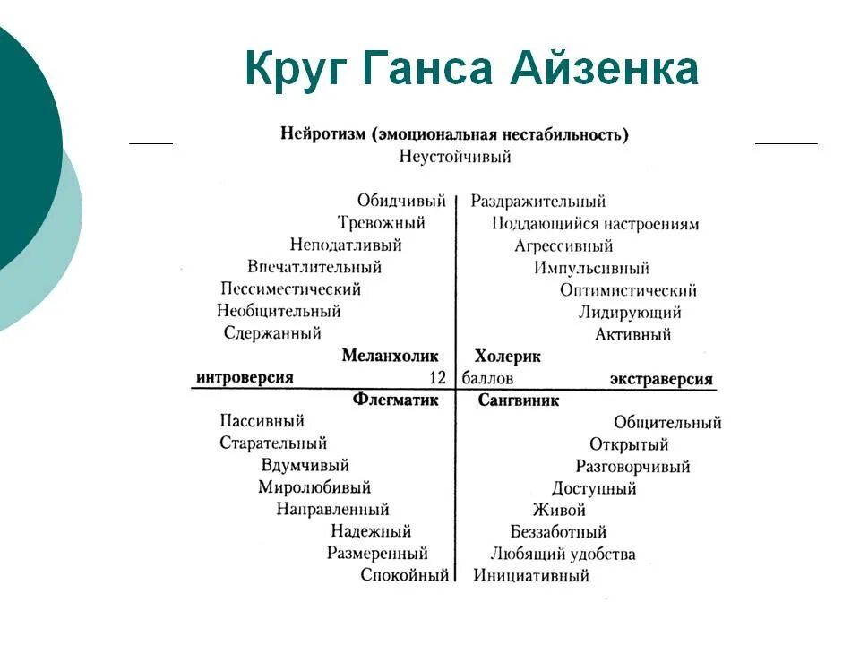 Круг личности Айзенка. Круг Айзенка на темперамент. Айзенк темперамент методика. 4 Типа темперамента тест Айзенка. Понятие интроверсия