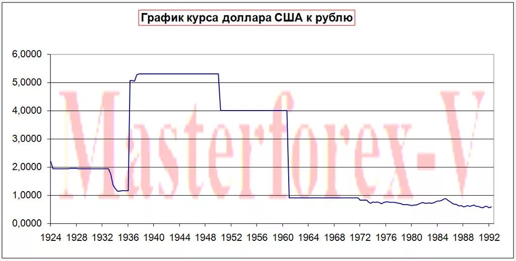 Курс рубля ссср к доллару