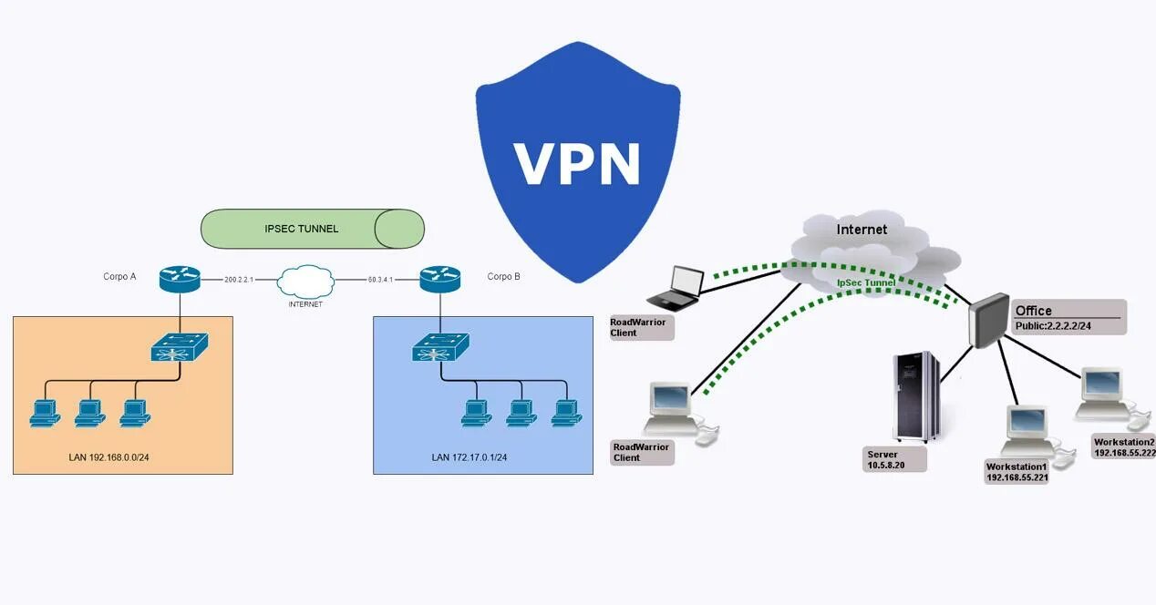 Vpn между серверами. Схема VPN туннеля. Шифрование "IPSEC+l2tp". Виртуальные частные сети VPN. Типы VPN.