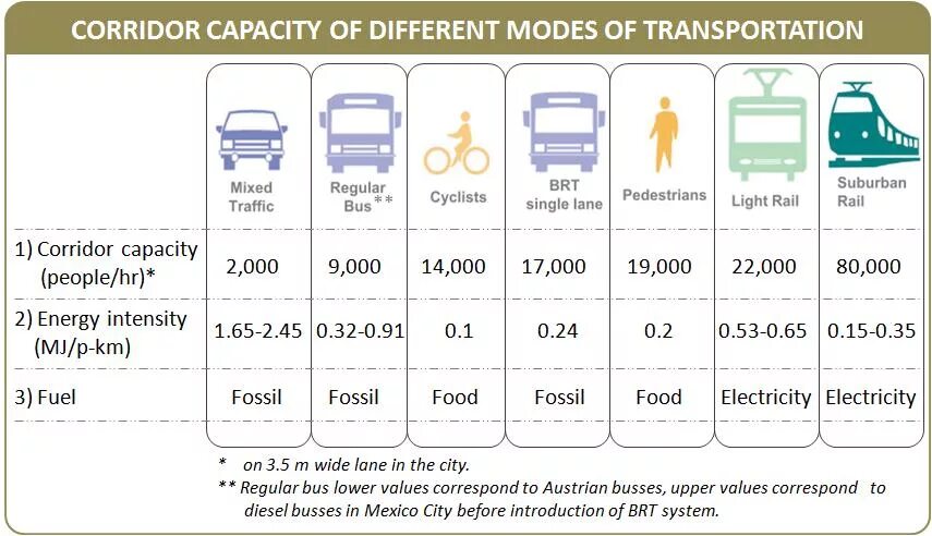 Forms of public transport. Modes of transportation. evaluation of different modes of transport. capacity. railways as mode of transport.