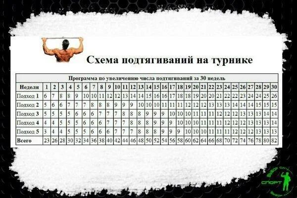 Таблица подтягиваний на турнике с нуля. Подтягивания схема тренировок. Схема подтягиваний на турнике для увеличения количества раз. Схема тренировок на турнике для увеличения количества подтягиваний. Увеличение количества подтягиваний