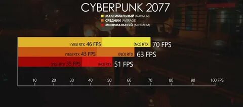 Сколько фпс видит