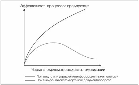 Зависимость эффективности