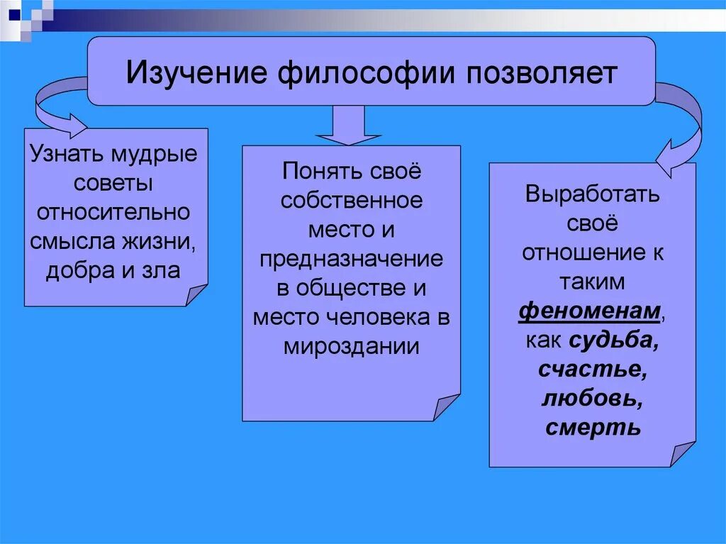 Изучение философии. Философия, её предмет роль в жизни общества.. Роль философии в жизни человека и общества. Что изучает философия, её предмет:.