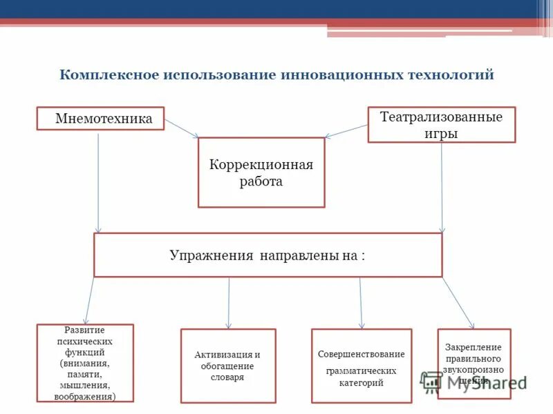 Инновационные технологии в развитии речи