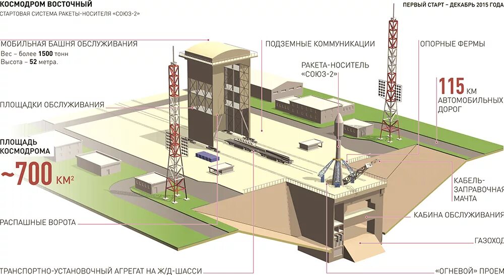 Космодром Восточный схема стартового комплекса. Стартовый комплекс схема. Космодром Восточный технический комплекс. Устройство космодрома Восточный.