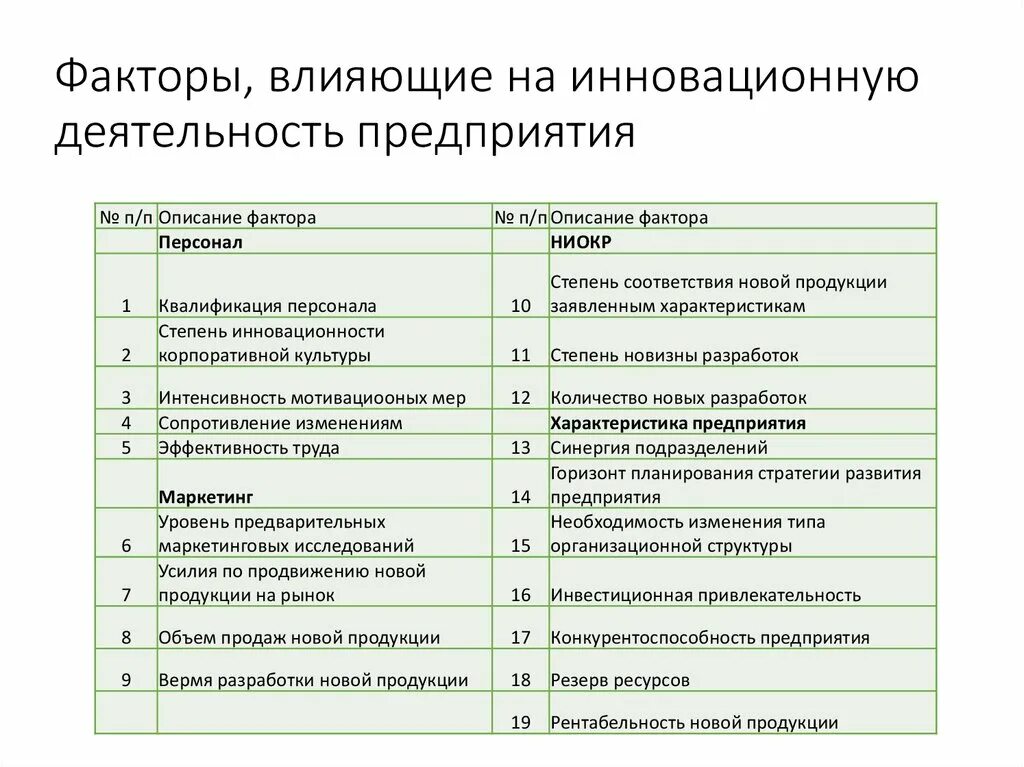 Развитие организации основные факторы. Факторы влияющие на инновационную активность предприятий. Факторы влияющие на инновации. Факторы влияющие на инновационную деятельность предприятия. Факторы влияющие на работу предприятия.