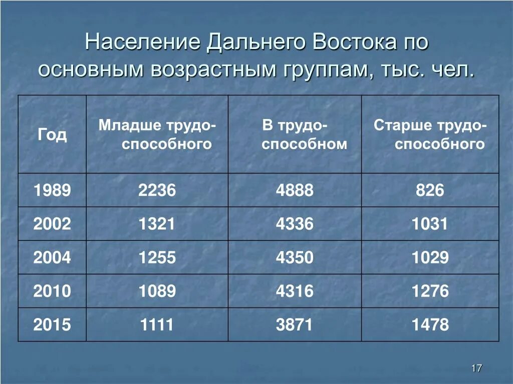 Население сибири национальный состав. Численность населения дальнего Востока. Демография дальнего Востока. Демографическая ситуация дальнего Востока.