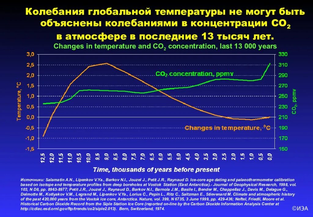 График изменение среднегодовой температуры в атмосфере. Колебания температуры. график колебания температуры. изменение мировой температуры. колебания мировой температуры.