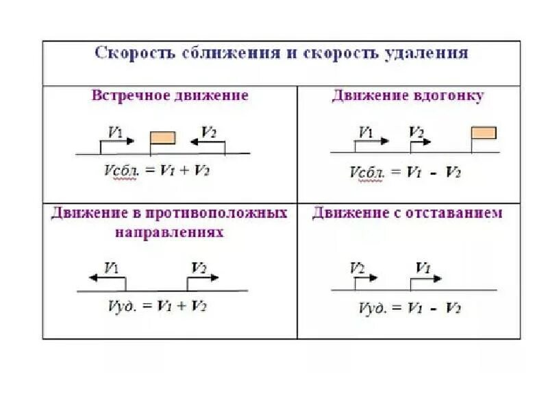 Формулы зависимости величины 3 класс. Формулы задач на движение. Формулы зависимости между величинами. Формула зависимости величин. Таблица зависимости между величинами.