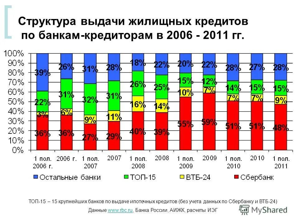 Предоставление жилищных кредитов. Структура выдачи кредита. Структура выданных кредитов. Структура выданных ипотечных кредитов, %. Структура выдачи кредитов в банке.