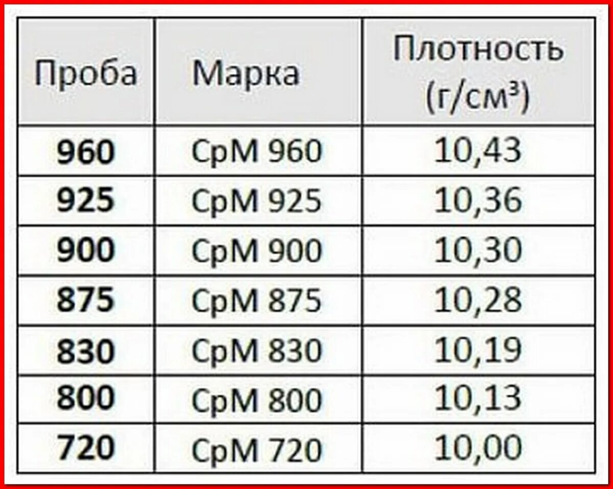 Плотный считать. Плотность серебра 925 пробы. Таблица плотности проб золота. Таблица плотности сплавов золота. Плотность сплавов серебра таблица.