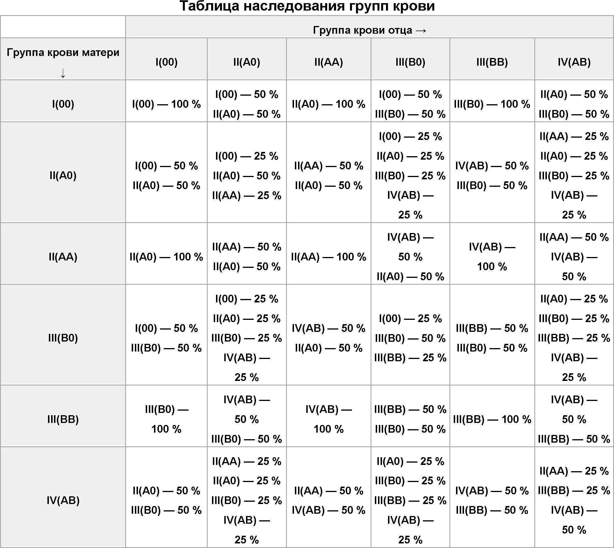 Таблица расчетов группы крови ребенка. Таблица группы крови родителей и детей с резусами факторов. Группа крови ребенка по родителям таблица и резус. Группа крови у ребёнка от родителей таблица с резус фактором. Таблица наследования групп крови АВО.
