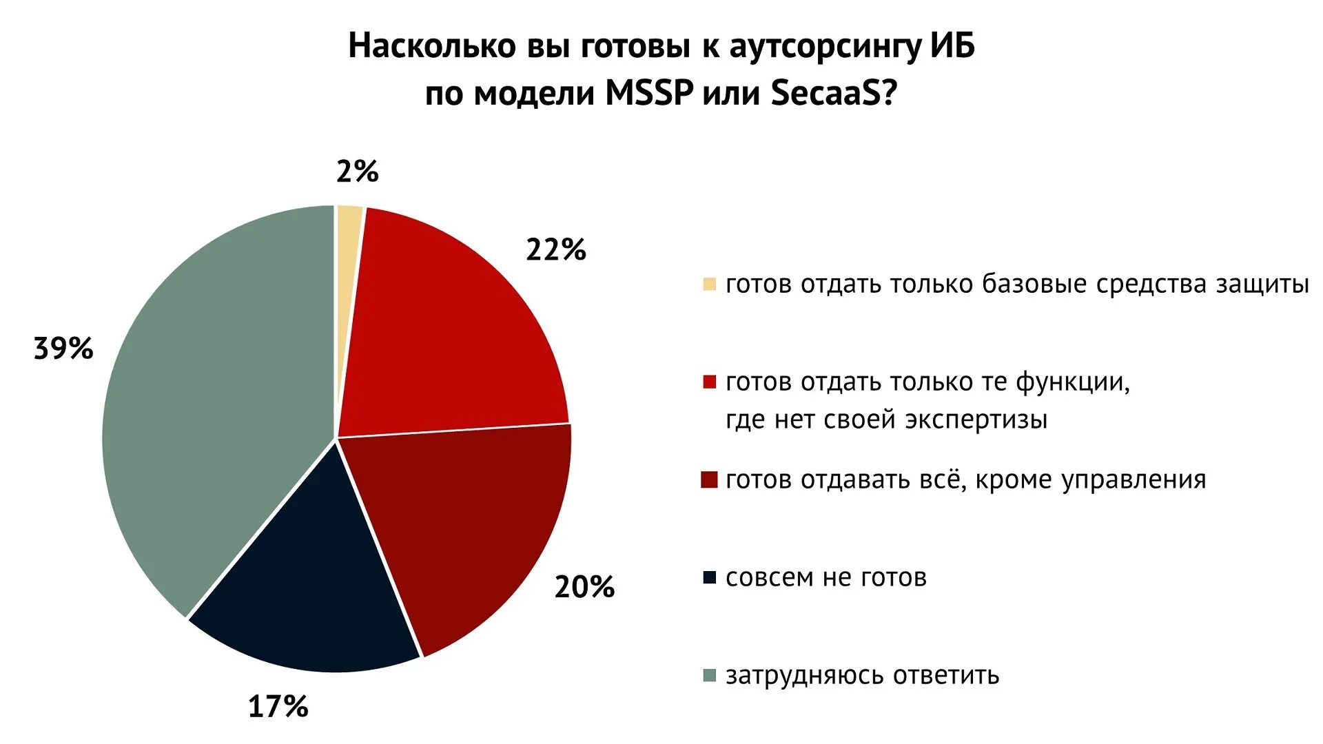 Карта российского рынка информационной безопасности. Российский рынок информационной безопасности. Аутсорсинг информационной безопасности. Рынок по для защиты информации.