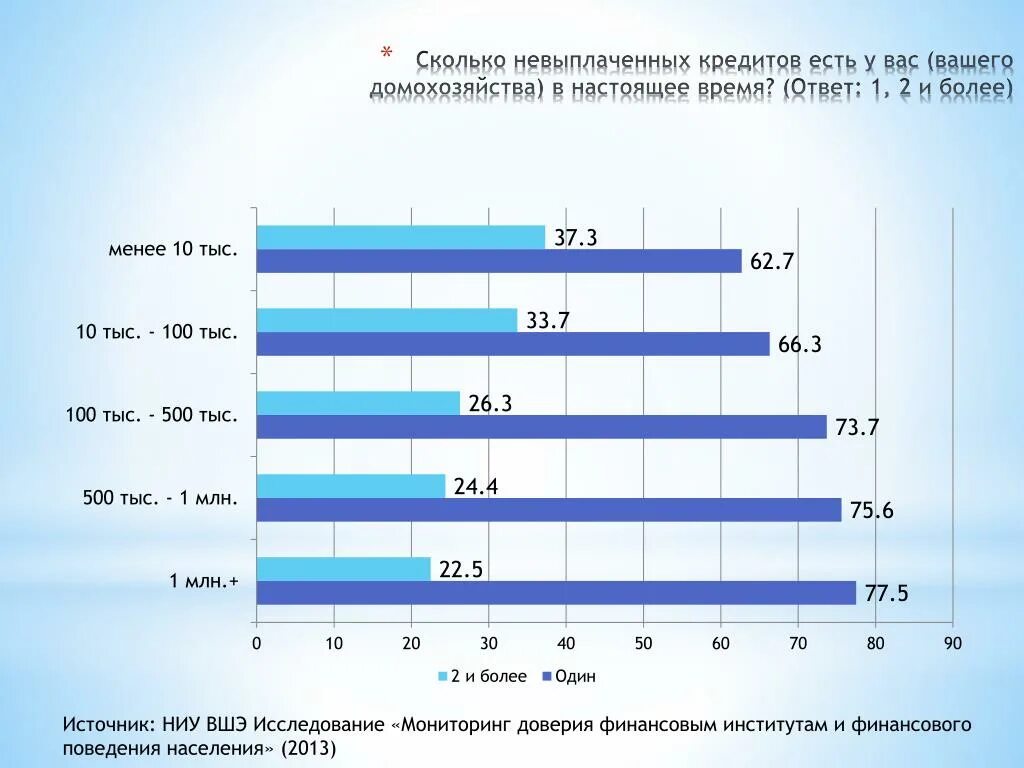 Сколько есть займы. Кредитование домохозяйств. ВШЭ опрос. Статистика невыплаченных ипотек. Количество невыплаченных кредитов в мире.