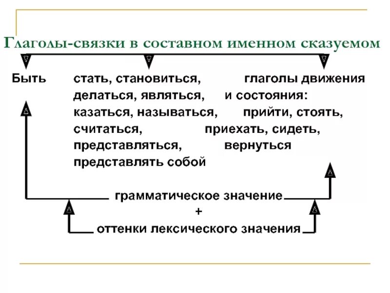 Связки составного именного сказуемого. Глаголы связки в составном именном сказуемом. Типы глаголов связок в составном именном сказуемом. Глагол составное именное сказуемое. Связка составного именного сказуемого.