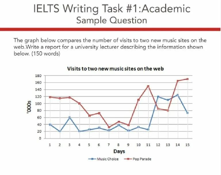 Task 1. Writing task 1 line graph. Writing task 1 line graph Sample. Line Chart IELTS writing task 1. IELTS writing task 1 line graph Samples.