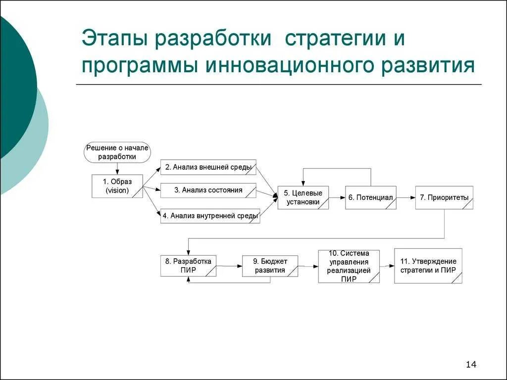 Этапы разработки стратегии развития организации. Инкрементная модель жизненного цикла схема. Этапы разработки стратегии организации в менеджменте. Разработка стратегии шаги. Инкрементная модель жизненного