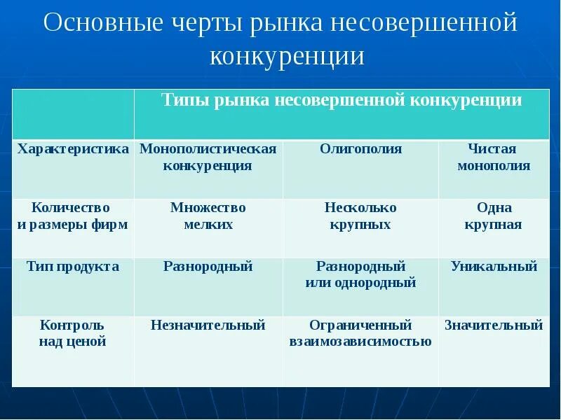 Несовершенная конкуренция виды. Основные типы рынков несовершенной конкуренции. Основные черты несовершенной конкуренции. Характерные черты рынков несовершенной конкуренции. Отличительные черты несовершенной конкуренции.