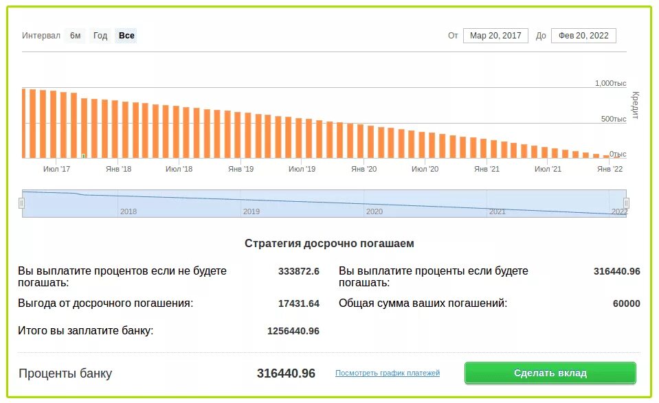 Когда лучше досрочно гасить кредит. Уменьшение платежа по ипотеке. Уменьшение срока или платежа. Погашение срока ипотеки. Как выгоднее гасить ипотеку досрочно.