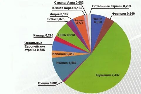 Страны лидеры сэс