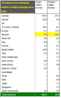 Сша импортирует нефть