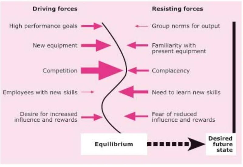 The force of change. Kurt lewin change model. lewin change model. kurt lewin’s force field analysis. force field analysis.