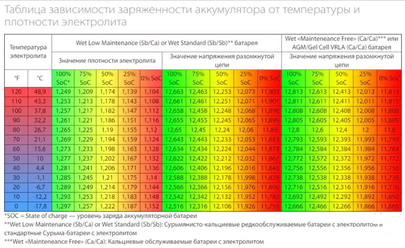 Плотность 1 6. Напряжение заряда акб автомобиля. плотность электролита от напряжения акб. таблица напряжения аккумулятора автомобиля. таблица заряда аккумуляторной батареи.