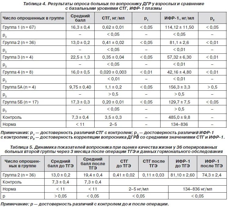 Гормон роста пробы