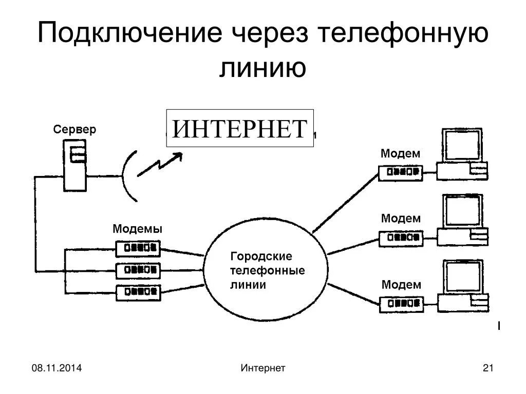 Подключение по коммутируемой телефонной линии с помощью модема. Подключение через модем. Схема подключения интернета через телефонную линию. Модем через телефонную линию.